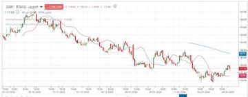 ارتفاع أحجام التداول يدعم احتمالية استمرار الاتجاه الصاعد لسهم الخريف ارتفاع أحجام التداول يدعم احتمالية استمرار الاتجاه الصاعد لسهم الخريف