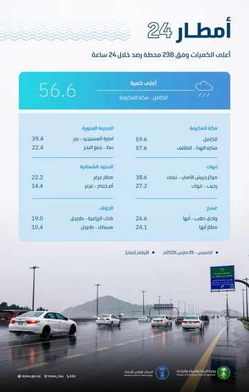 أمطار غزيرة على 11 منطقة بالمملكة رصدتها 238 محطة أمطار غزيرة على 11 منطقة بالمملكة رصدتها 238 محطة