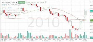 سهم سابك عند مفترق فني بين استمرار الهبوط ومحاولة التعافي سهم سابك عند مفترق فني بين استمرار الهبوط ومحاولة التعافي