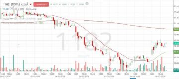 سهم أملاك على أعتاب مقاومة هامة.. هل يستمر الزخم الصاعد رغم الضغوط البيعية؟