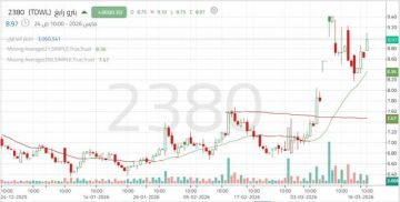 سهم بترو رابغ يرتد من مستوى دعم هام..هل ينجح في استكمال الصعود؟