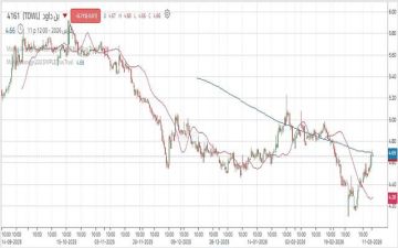 سهم بن داود يخترق مستوى مقاومة مهما وسط تحسن الزخم الشرائي