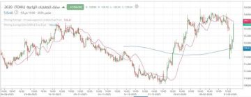 سهم سابك للمغذيات يختبر مقاومة مهمة وسط تحسن الزخم الشرائي سهم سابك للمغذيات يختبر مقاومة مهمة وسط تحسن الزخم الشرائي
