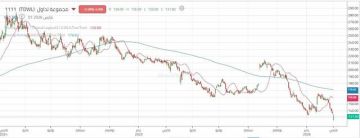 سهم مجموعة تداول تواجه مقاومة مهمة بعد هبوط افتتاحي ملحوظ