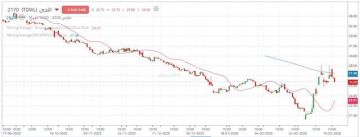 سهم اللجين يخترق مقاومة محورية مع عودة القوة الشرائية سهم اللجين يخترق مقاومة محورية مع عودة القوة الشرائية