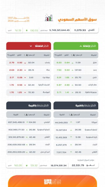 مؤشر سوق الأسهم السعودية يغلق مرتفعا عند مستوى 11079 نقطة مؤشر سوق الأسهم السعودية يغلق مرتفعا عند مستوى 11079 نقطة