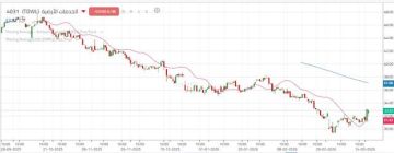 سهم الخدمات الأرضية يشهد ارتدادا تصحيحيا باتجاه مقاومة محورية سهم الخدمات الأرضية يشهد ارتدادا تصحيحيا باتجاه مقاومة محورية