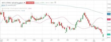 سهم التطويرية الغذائية يواصل تحركاته السلبية مع سيطرة الضغوط البيعية