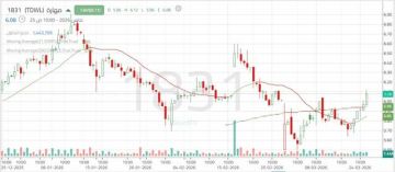 سهم مهارة عند اختبار فني مهم يحدد قوة التعافي