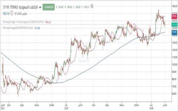 سهم الكابلات السعودية يواجه مقاومة رئيسية وسط ضعف أحجام التداول