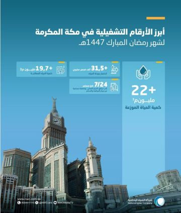 المياه الوطنية: وزعنا نحو 41 مليون م3 من المياه في الحرمين الشريفين خلال رمضان 1447 المياه الوطنية: وزعنا نحو 41 مليون م3 من المياه في الحرمين الشريفين خلال رمضان 1447
