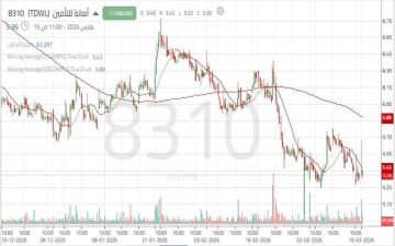 سهم أمانة للتأمين يختبر مقاومة رئيسية بعد الارتداد من قاع تاريخي سهم أمانة للتأمين يختبر مقاومة رئيسية بعد الارتداد من قاع تاريخي