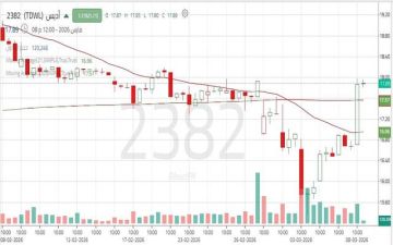 سهم أديس بين تأكيد الارتداد واستمرار الضغوط البيعية عند مستوى فني مهم