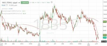 سهم الموارد يستقر دون دعم مهم.. تعرف على الدعوم التالية