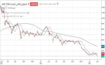 سهم السعودي الألماني الصحية يترقب مستويات حاسمة وسط ضغوط بيعية مكثفة سهم السعودي الألماني الصحية يترقب مستويات حاسمة وسط ضغوط بيعية مكثفة