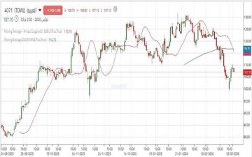 سهم العربية يرتد من مستويات دعم هام ويختبر منطقة مقاومة محورية سهم العربية يرتد من مستويات دعم هام ويختبر منطقة مقاومة محورية