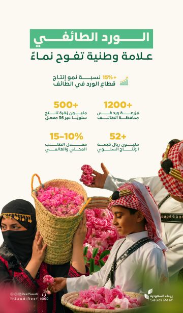 قطاع الورد يسجل نموا بأكثر من 15 سنويا وارتفاع الطلب العالمي على الإنتاج المحلي قطاع الورد يسجل نموا بأكثر من 15 سنويا وارتفاع الطلب العالمي على الإنتاج المحلي