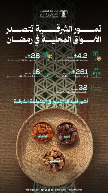 تمور الشرقية تتصدر موائد رمضان بـ 16 صنفا تمور الشرقية تتصدر موائد رمضان بـ 16 صنفا