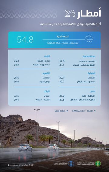  البيئة : أمطار متفاوتة في 12 منطقة ومكة تتصدر المشهد