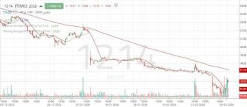 سهم شاكر بين المقاومة والضغط البيعي: اختبار فني يحدد فرص الصعود