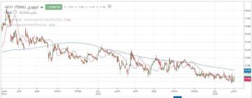 سهم لازوردي عند نقطة حاسمة.. واختراقها مفتاح التحول الإيجابي سهم لازوردي عند نقطة حاسمة.. واختراقها مفتاح التحول الإيجابي