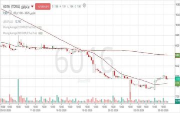 سهم برغرايززر يرتد من مستوى دعم هام بعد ضغوط بيعية بالفترة الماضية سهم برغرايززر يرتد من مستوى دعم هام بعد ضغوط بيعية بالفترة الماضية
