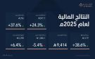  العقارية تعلن نتائجها المالية لعام 2025م وتعزز ربحيتها بدعم من الكفاءة التشغيلية والاستثمارات النوعية