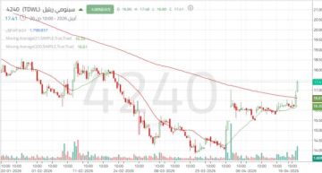 اختراق فني يدعم احتمالات الارتداد قصير المدى لسهم سينومي ريتيل 