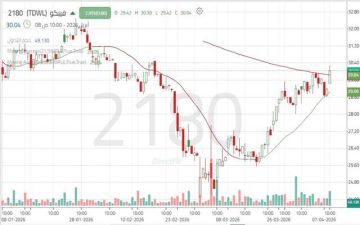 سهم فيبكو يبدأ الارتداد ويقترب من مستوى مقاومة محوري سهم فيبكو يبدأ الارتداد ويقترب من مستوى مقاومة محوري