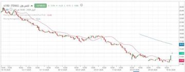 سهم نايس ون يظهر زخما شرائيا محدودا وسط اتجاه هابط
