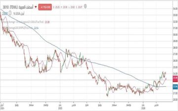 سهم أسمنت العربية بين استكمال الصعود وتباطؤ الزخم الشرائي