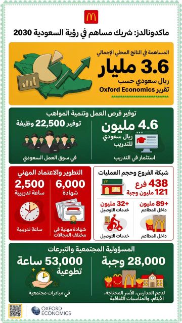 ماكدونالدز تطلق تقرير الأثر الاقتصادي والاجتماعي لحجم وأثر عملياتها في المملكة بالتعاون مع Oxford Economics