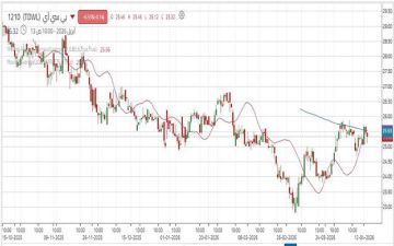 سهم بي سي آي بين استعادة الزخم واختبار خط اتجاه هابط
