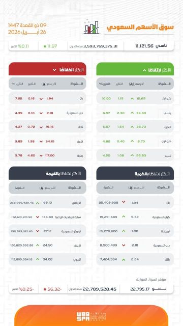 مؤشر سوق الأسهم السعودية يغلق مرتفعا عند مستوى 11121 نقطة