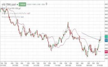 سهم المنجم يواصل الصعود وسط إشارات فنية إيجابية سهم المنجم يواصل الصعود وسط إشارات فنية إيجابية