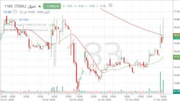 ارتداد قصير المدى لسهم سهل مع اختبار مقاومة محورية تحدد وجهة السهم القادمة