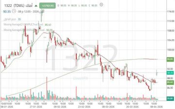 سهم أماك يتماسك عند دعم محوري.. والمؤشرات الفنية تدعم النظرة الإيجابية سهم أماك يتماسك عند دعم محوري.. والمؤشرات الفنية تدعم النظرة الإيجابية