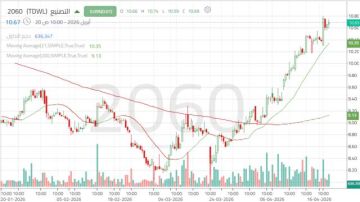 تحركات إيجابية متواصلة لسهم التصنيع مع اقتراب السهم من مستويات حاسمة
