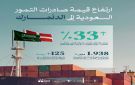 ارتفاع قيمة صادرات التمور السعودية إلى الدنمارك 33 