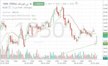 سهم بي إس إف يواصل التماسك أعلى المتوسطات المتحركة