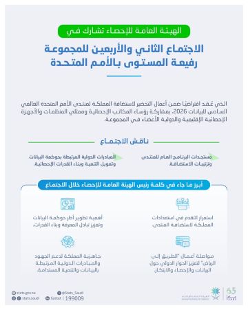 الهيئة العامة للإحصاء تشارك في الاجتماع الثاني والأربعين للمجموعة رفيعة المستوى بالأمم المتحدة الهيئة العامة للإحصاء تشارك في الاجتماع الثاني والأربعين للمجموعة رفيعة المستوى بالأمم المتحدة