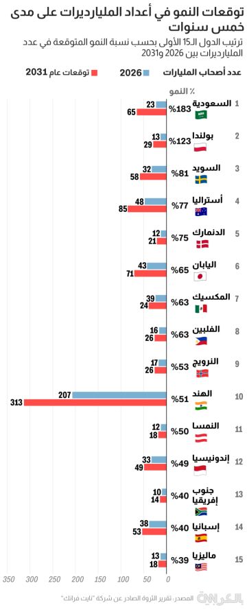 السعودية تسجل أعلى نمو متوقع في عدد أصحاب المليارات حتى 2031