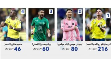 3 من نجوم «روشن» بين الأعلى دخلاً في مونديال 2026