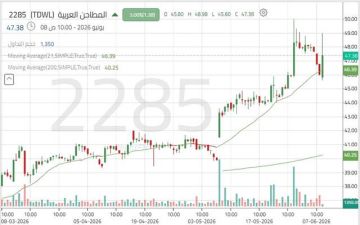 سهم المطاحن العربية يواصل زخمه الصاعد مع اختبار مقاومة محورية سهم المطاحن العربية يواصل زخمه الصاعد مع اختبار مقاومة محورية