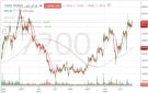 سهم ام آي اس يقترب من القمة التاريخية - sa