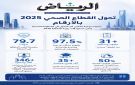 تحول القطاع الصحي 2025.. أرقام تعكس أثرا ملموسا على صحة المجتمع