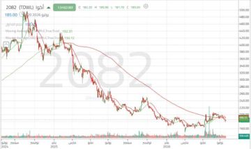 سهم أكوا يواجه ضغوطا بيعية وسط ترقب لمستويات دعم حاسمة لاستعادة التوازن الفني