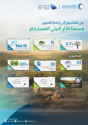 من التشجير إلى إعادة التدوير.. المياه الوطنية توسع أثرها البيئي المستدام من التشجير إلى إعادة التدوير.. المياه الوطنية توسع أثرها البيئي المستدام