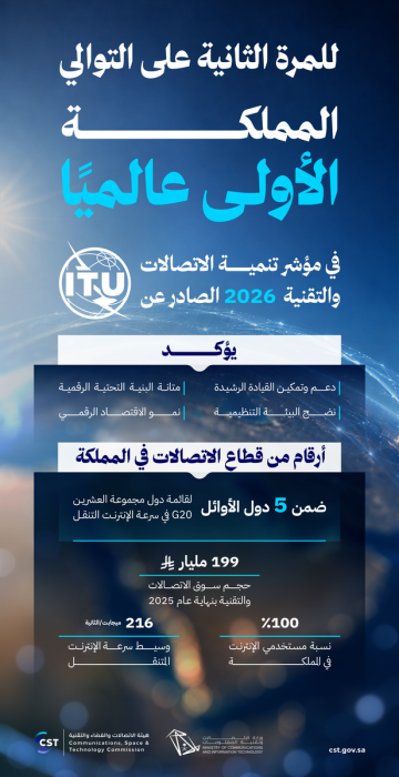 للمرة الثانية على التوالي.. المملكة تحقق المركز الأول عالميا في مؤشر تنمية الاتصالات والتقنية 2026