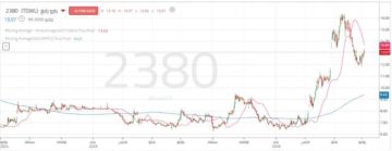 سهم بترو رابغ يترقب مسار الارتداد مع التماسك فوق مستويات الدعم المحورية